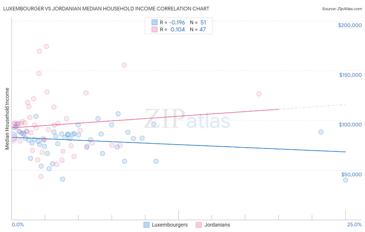 Luxembourger vs Jordanian Median Household Income
