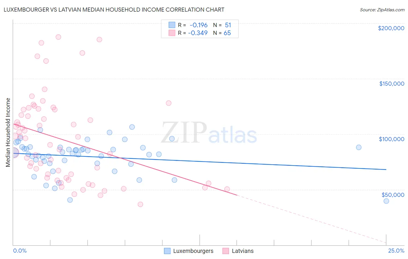 Luxembourger vs Latvian Median Household Income