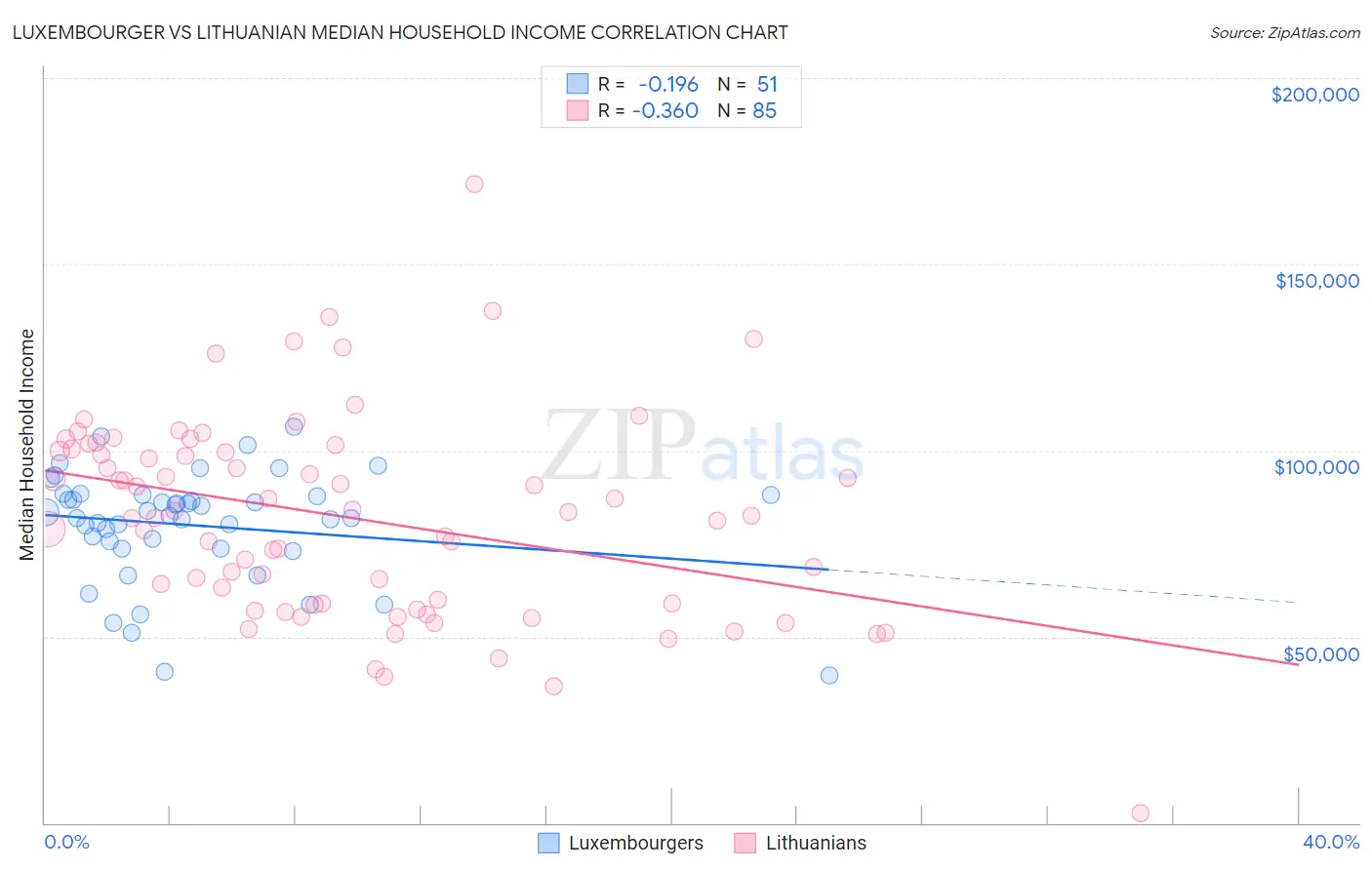 Luxembourger vs Lithuanian Median Household Income