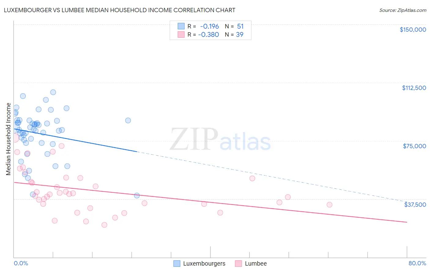 Luxembourger vs Lumbee Median Household Income