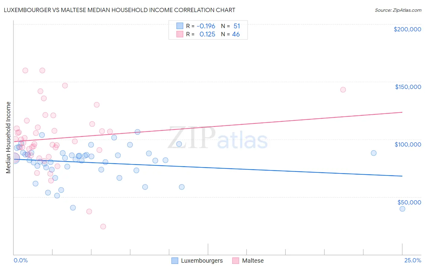 Luxembourger vs Maltese Median Household Income