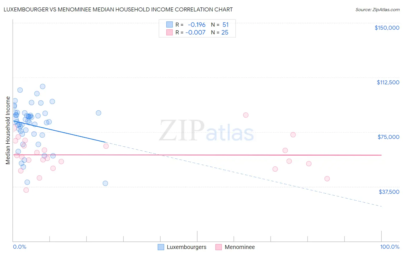 Luxembourger vs Menominee Median Household Income