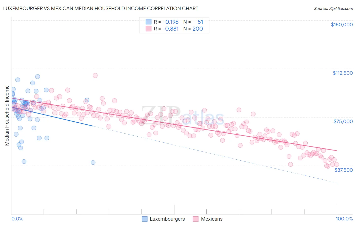 Luxembourger vs Mexican Median Household Income