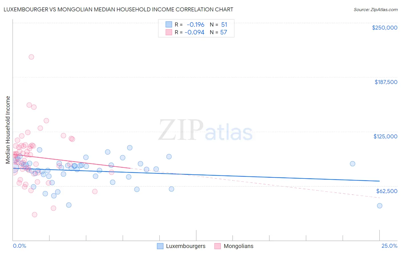 Luxembourger vs Mongolian Median Household Income