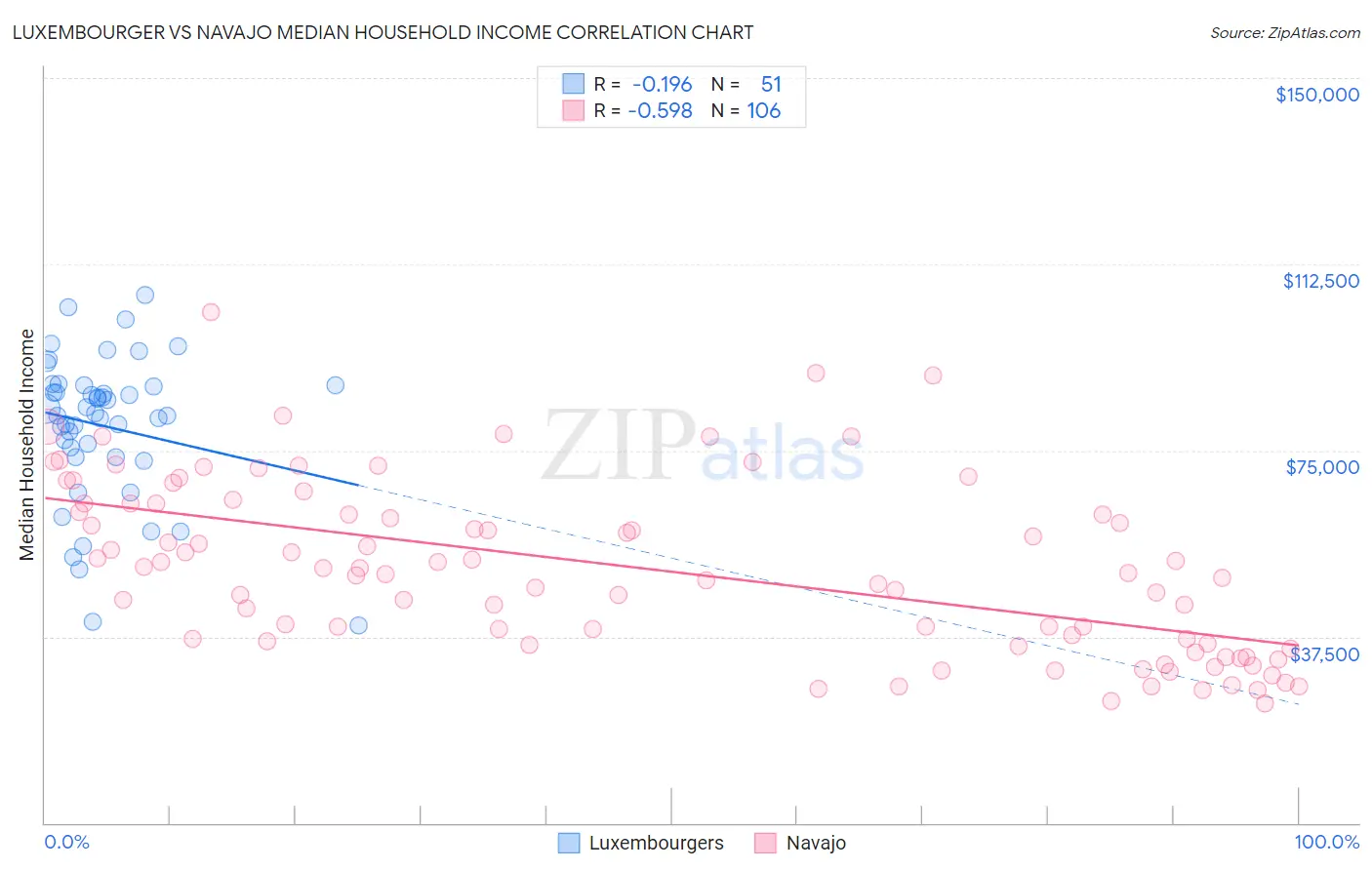 Luxembourger vs Navajo Median Household Income