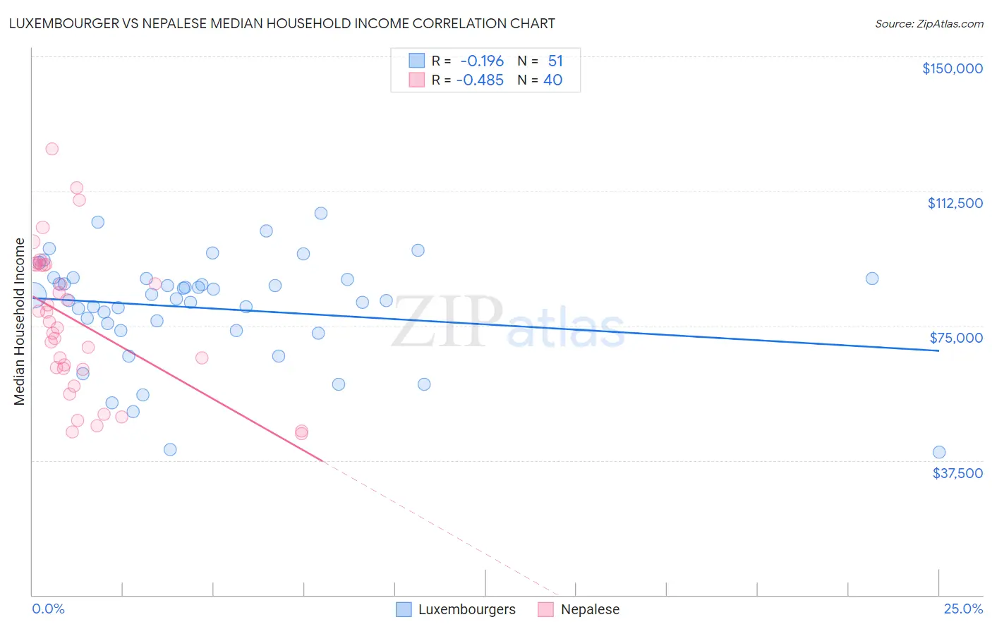 Luxembourger vs Nepalese Median Household Income
