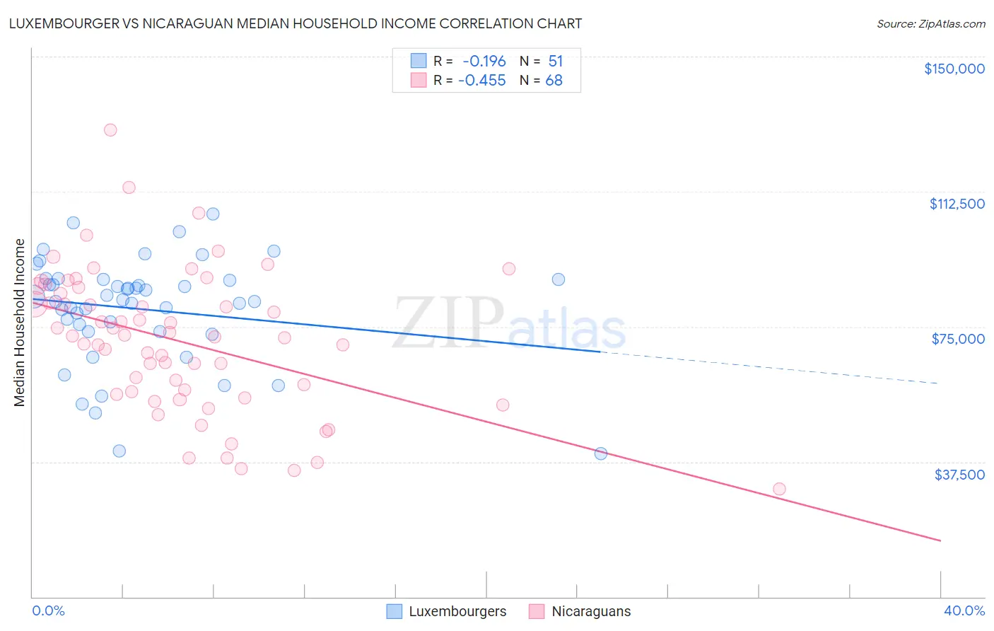 Luxembourger vs Nicaraguan Median Household Income