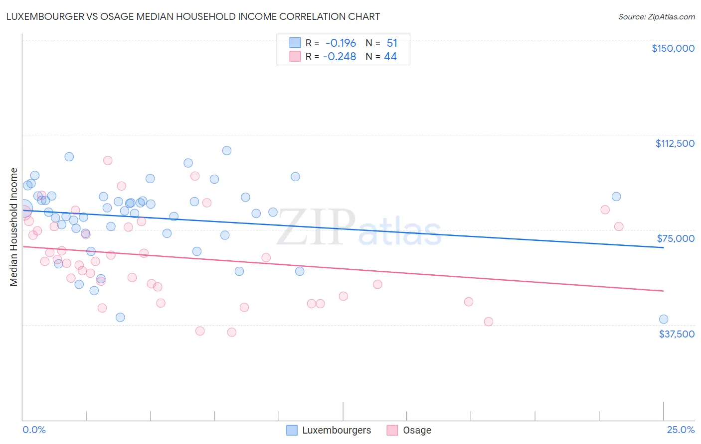 Luxembourger vs Osage Median Household Income
