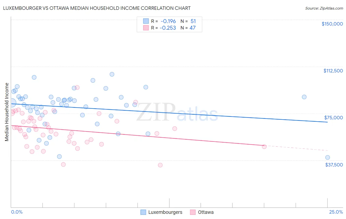 Luxembourger vs Ottawa Median Household Income