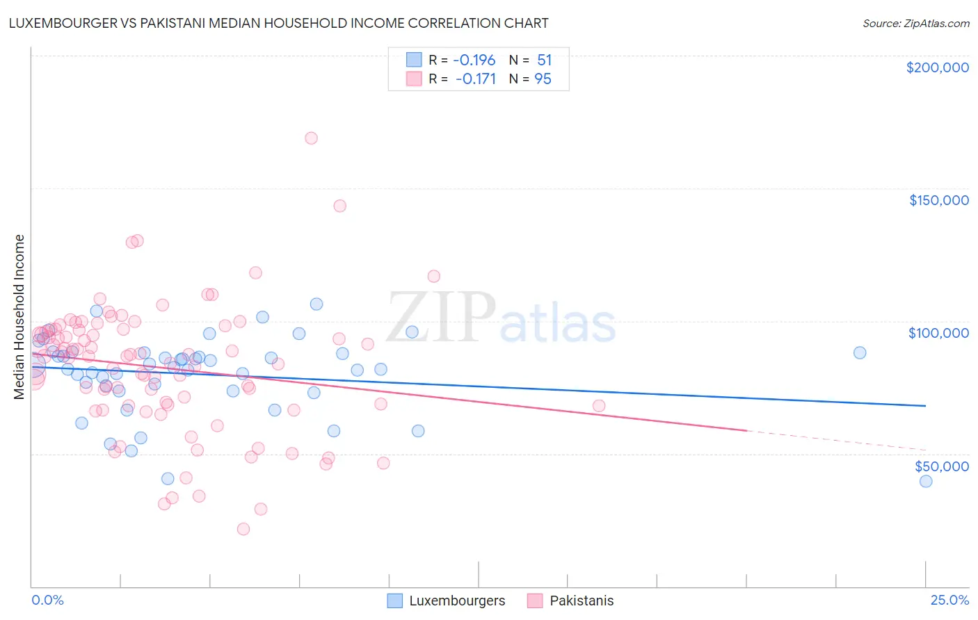 Luxembourger vs Pakistani Median Household Income