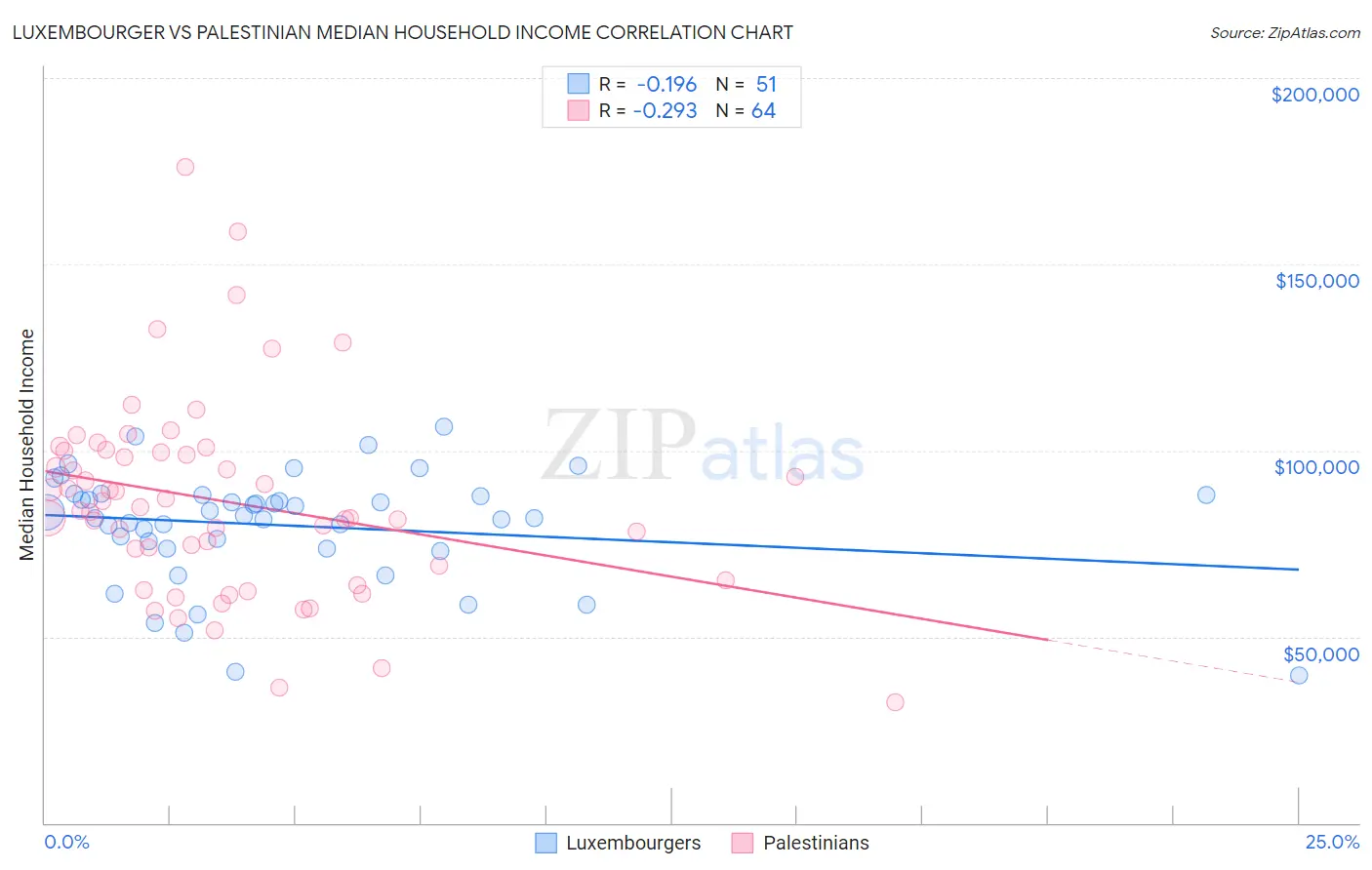 Luxembourger vs Palestinian Median Household Income