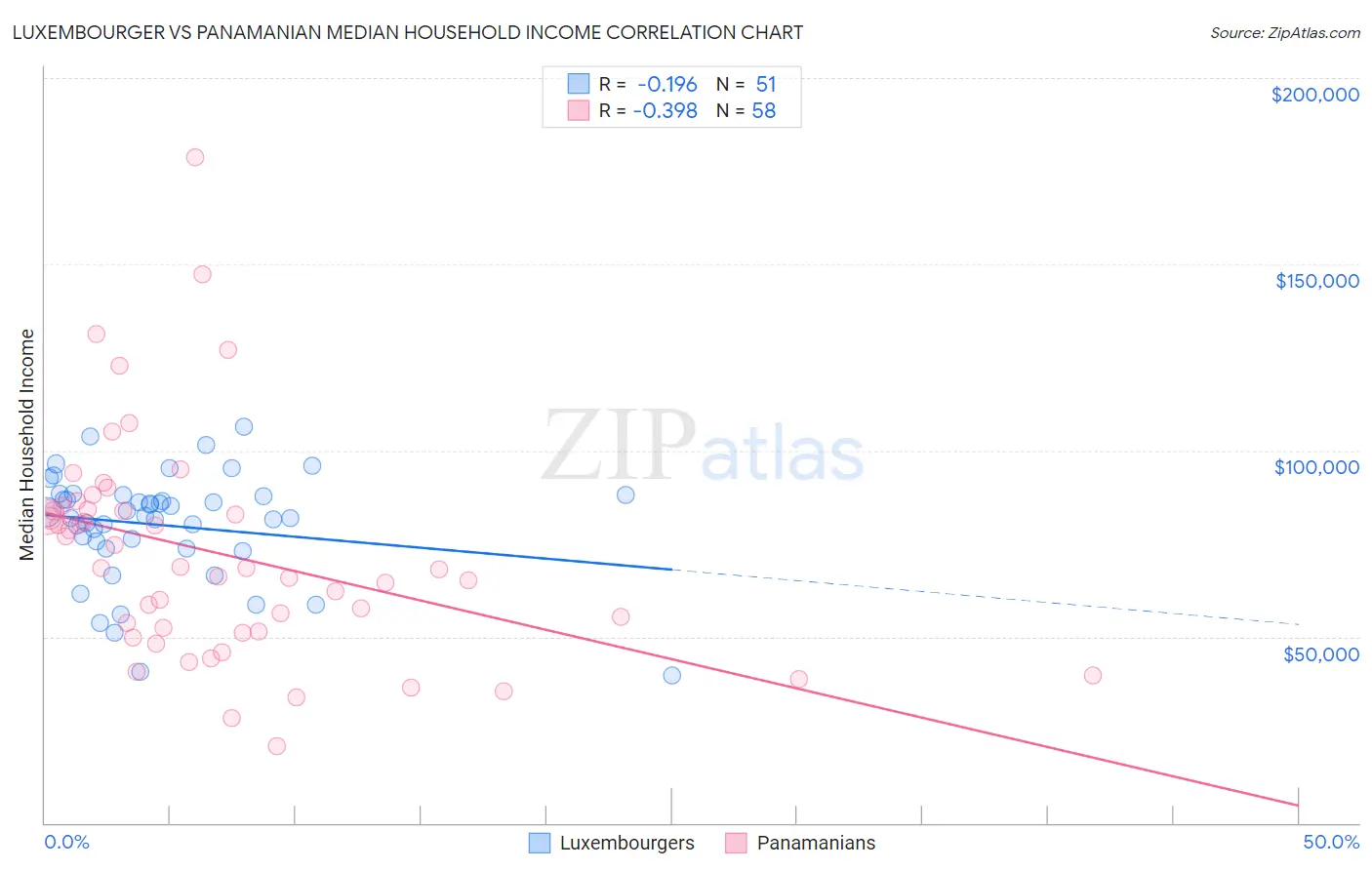 Luxembourger vs Panamanian Median Household Income