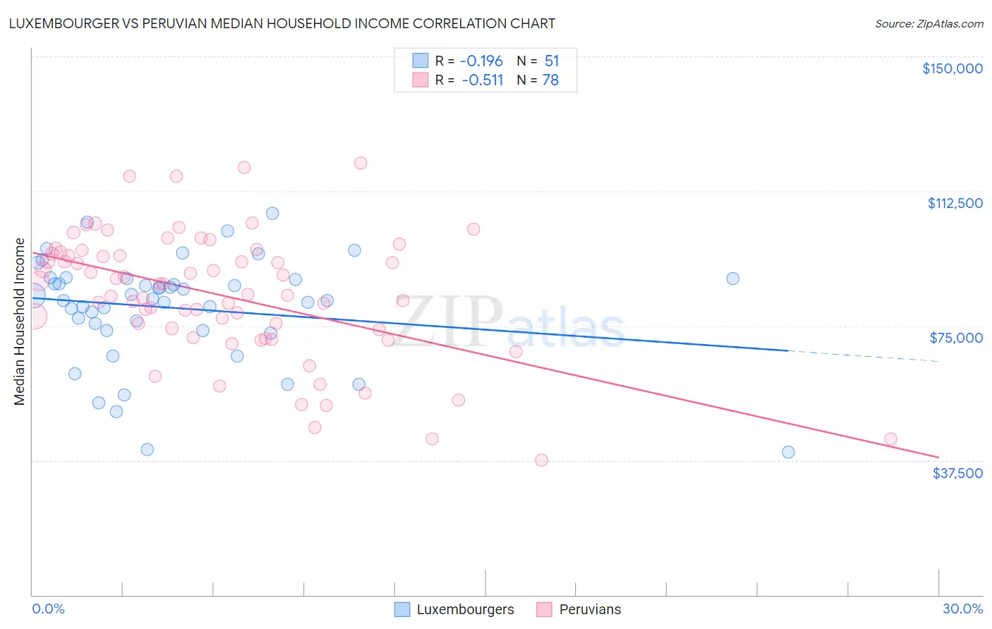 Luxembourger vs Peruvian Median Household Income