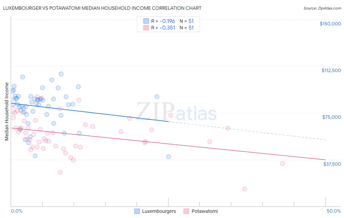 Luxembourger vs Potawatomi Median Household Income