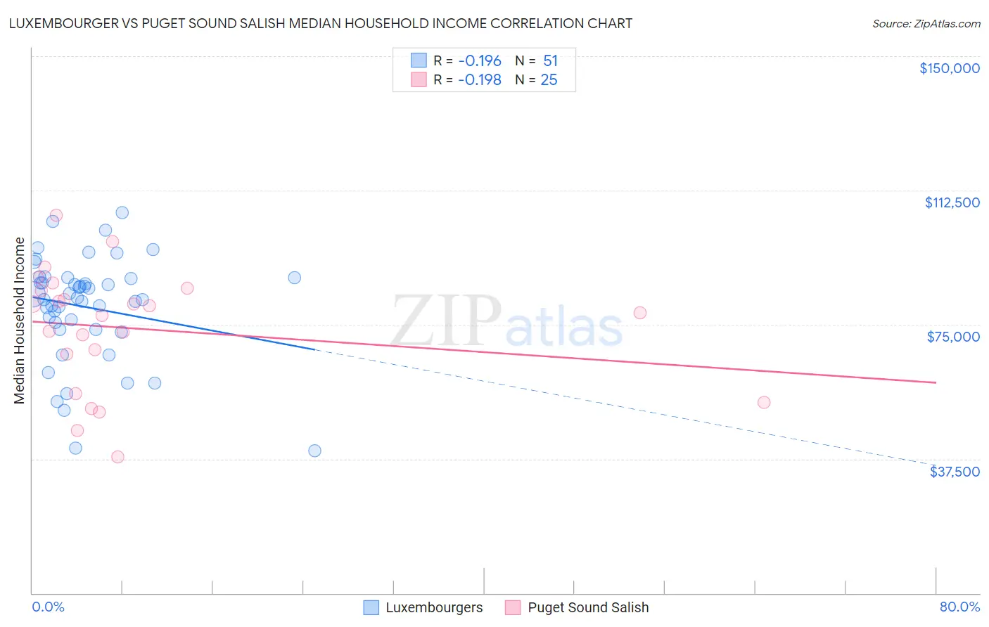 Luxembourger vs Puget Sound Salish Median Household Income