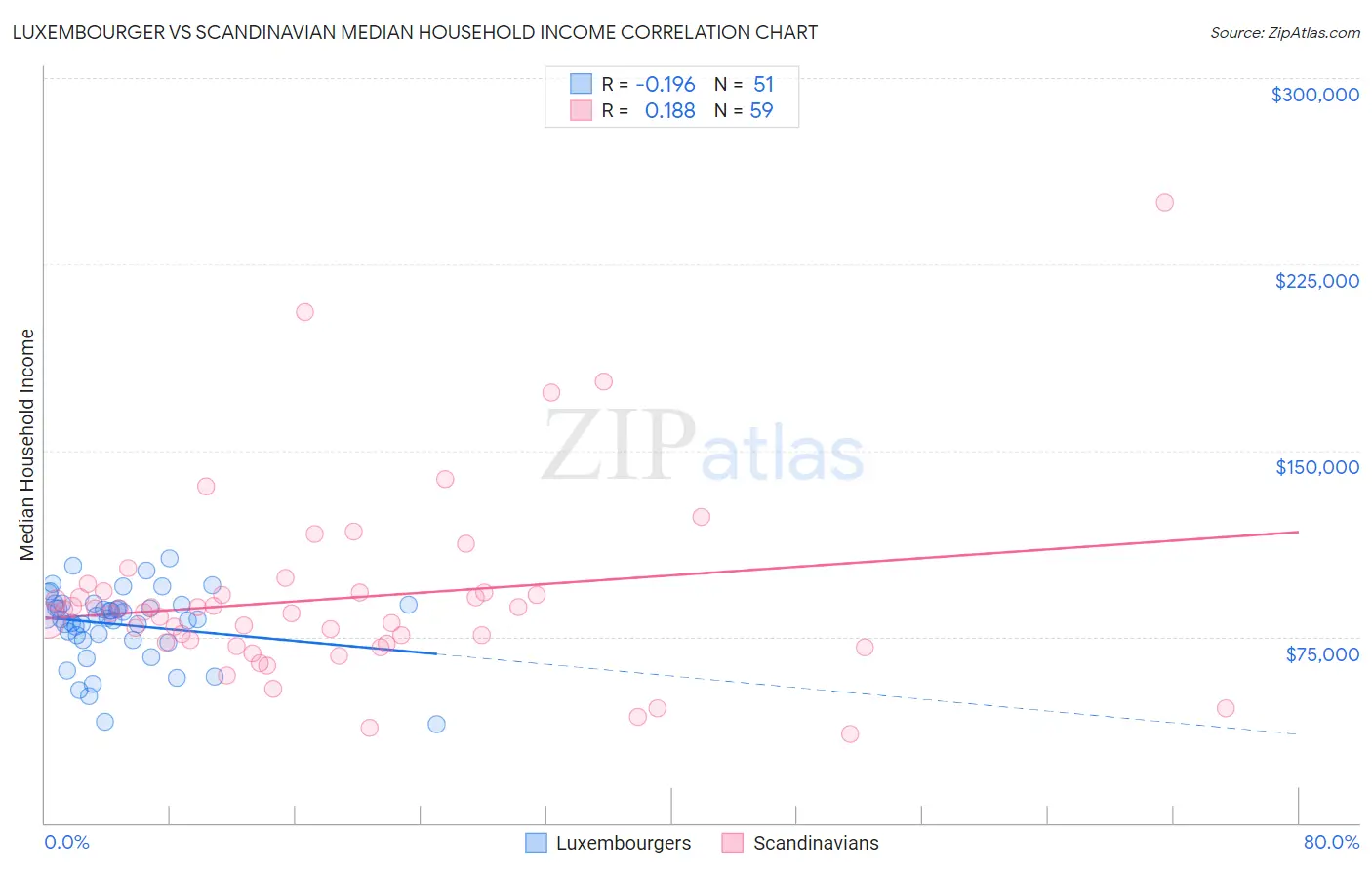 Luxembourger vs Scandinavian Median Household Income