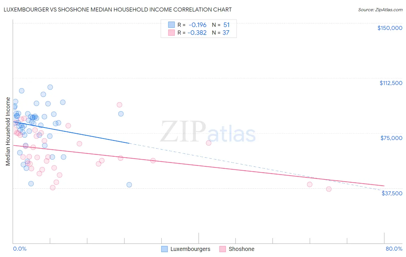 Luxembourger vs Shoshone Median Household Income