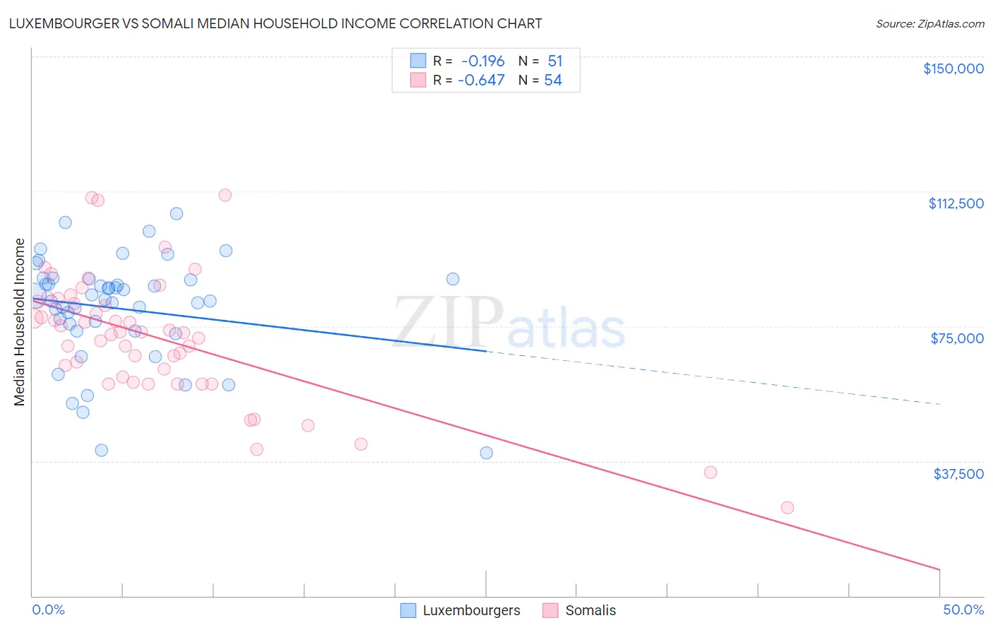 Luxembourger vs Somali Median Household Income