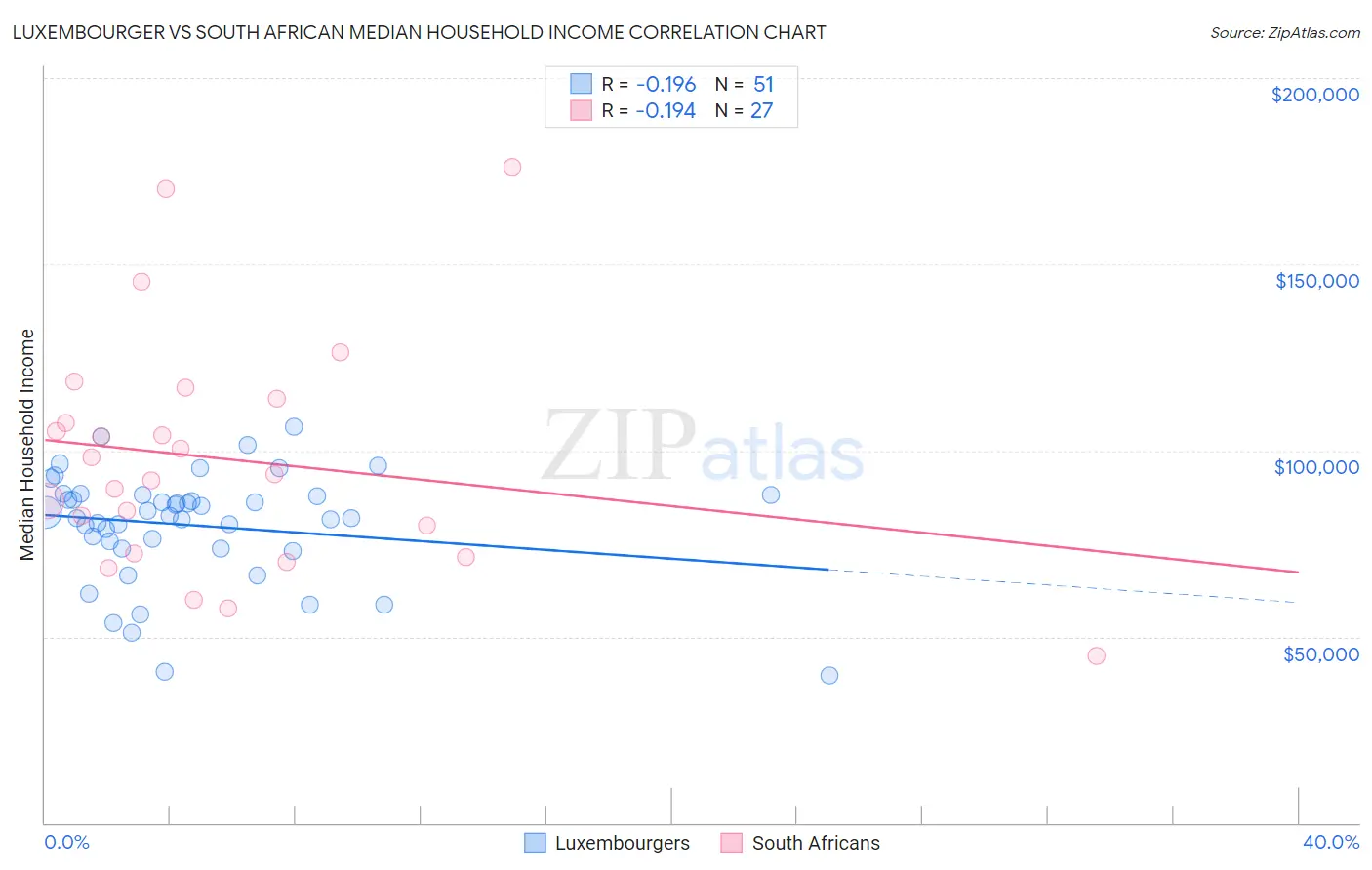 Luxembourger vs South African Median Household Income