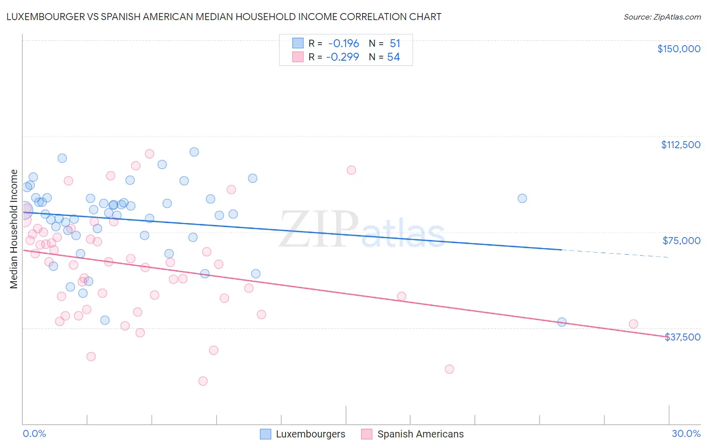 Luxembourger vs Spanish American Median Household Income