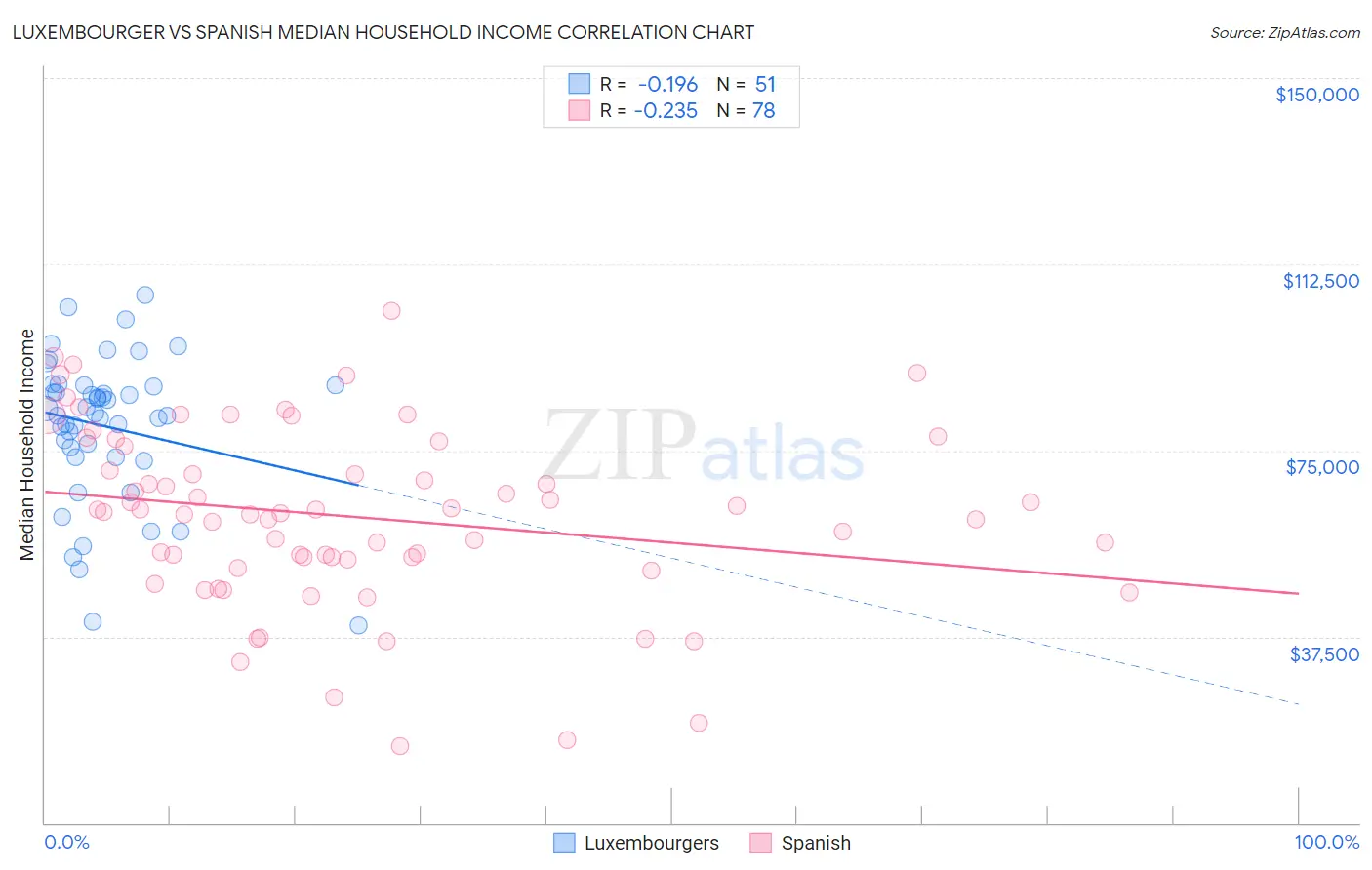 Luxembourger vs Spanish Median Household Income