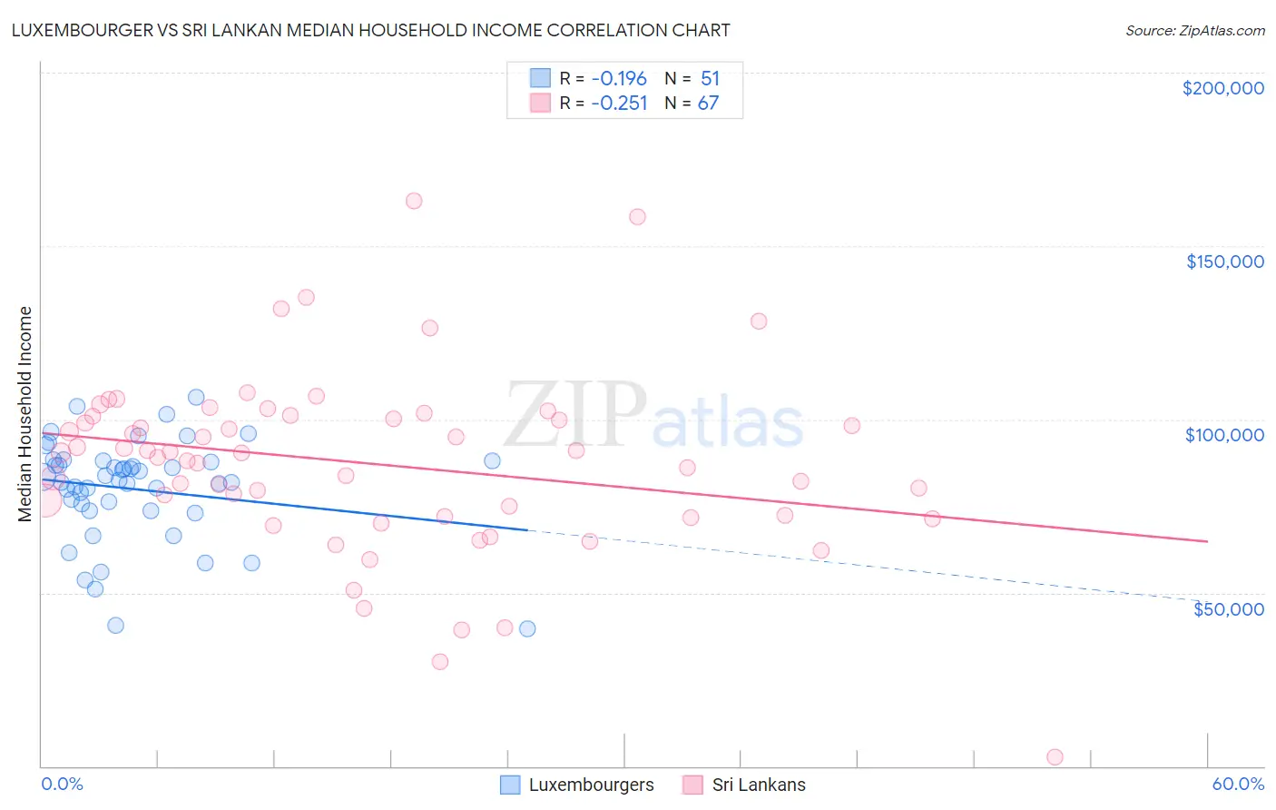 Luxembourger vs Sri Lankan Median Household Income