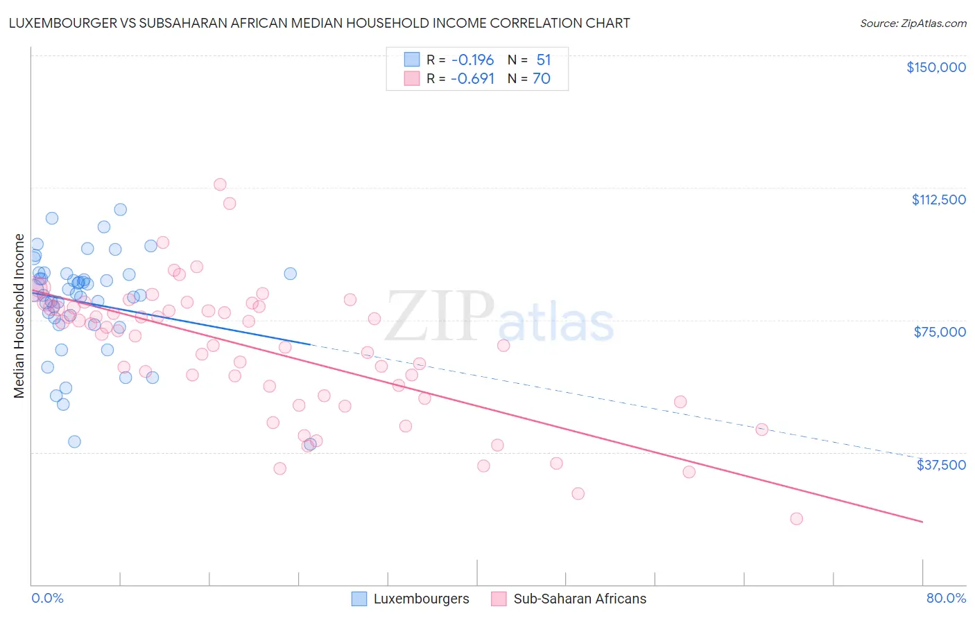 Luxembourger vs Subsaharan African Median Household Income