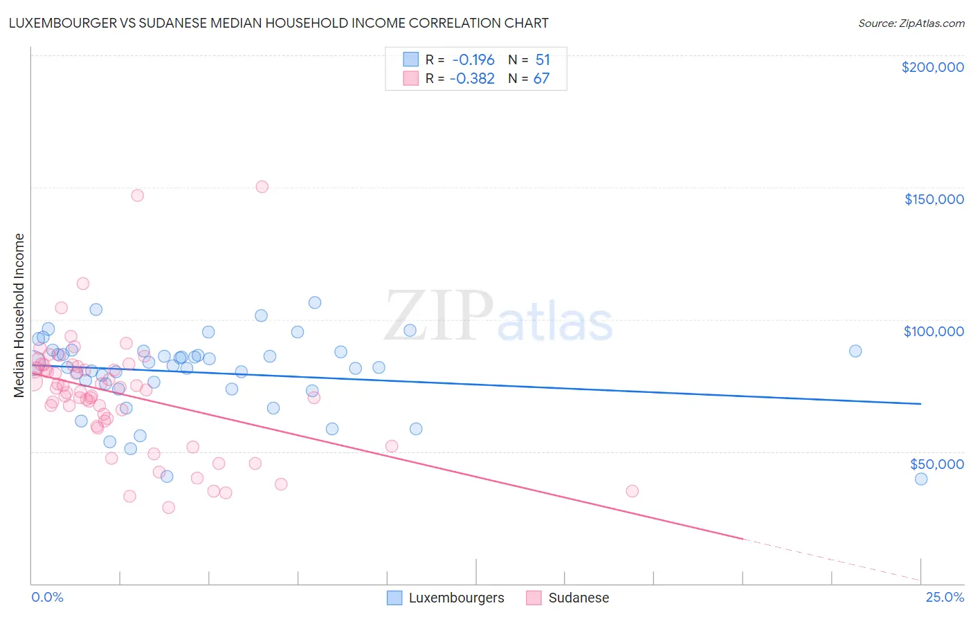 Luxembourger vs Sudanese Median Household Income