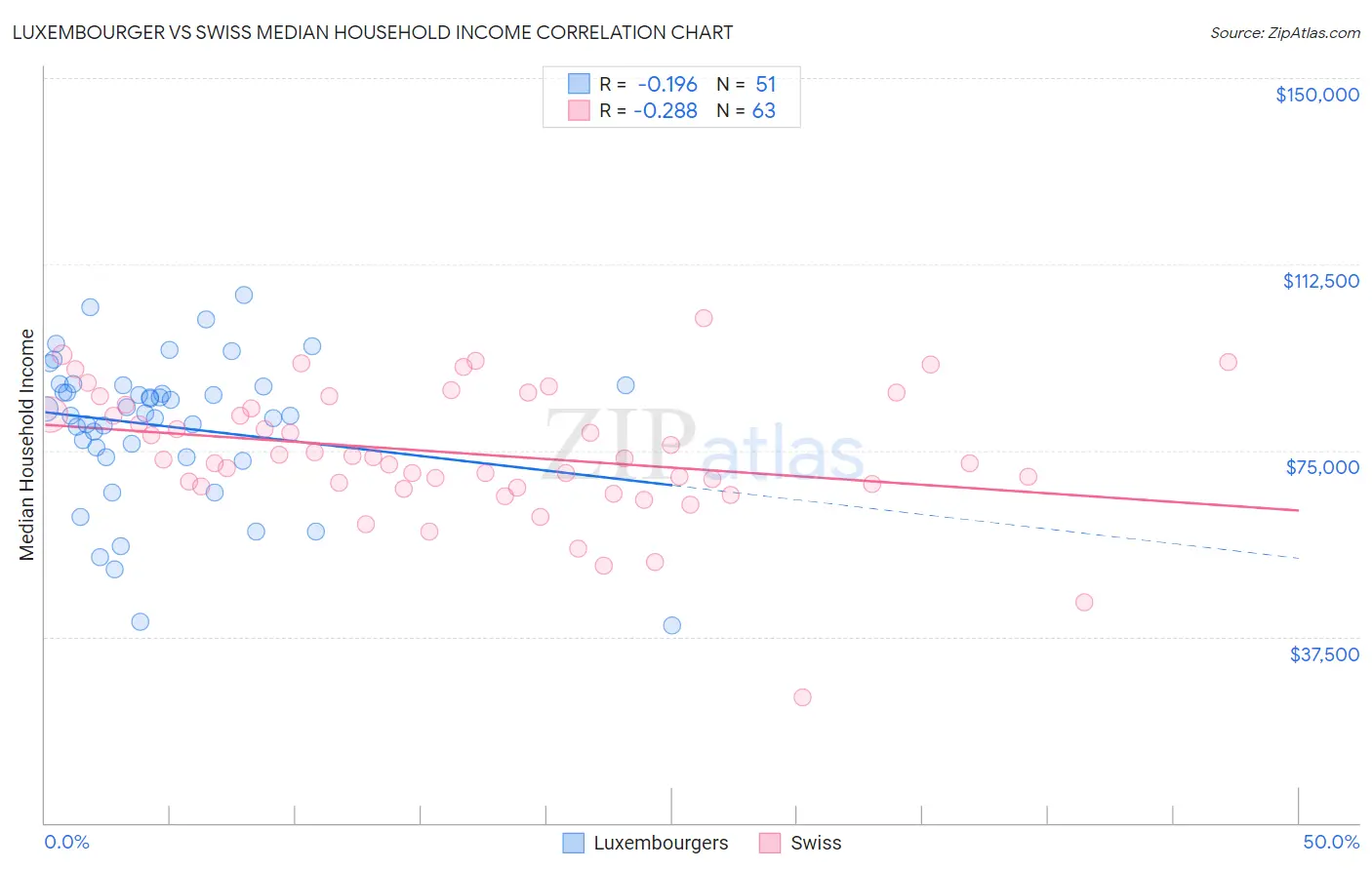 Luxembourger vs Swiss Median Household Income