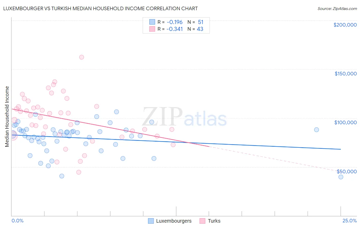 Luxembourger vs Turkish Median Household Income