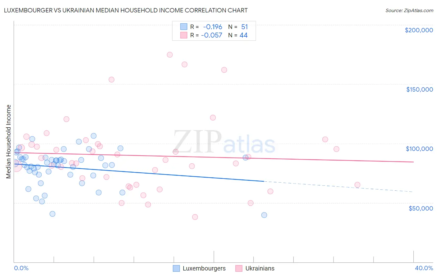 Luxembourger vs Ukrainian Median Household Income