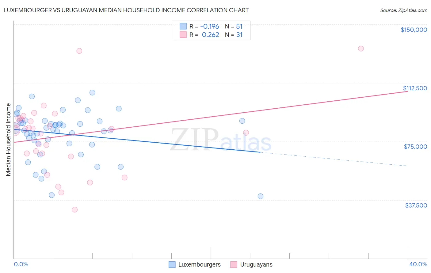 Luxembourger vs Uruguayan Median Household Income