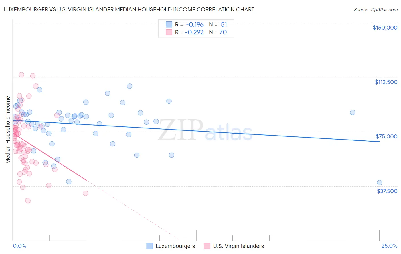 Luxembourger vs U.S. Virgin Islander Median Household Income