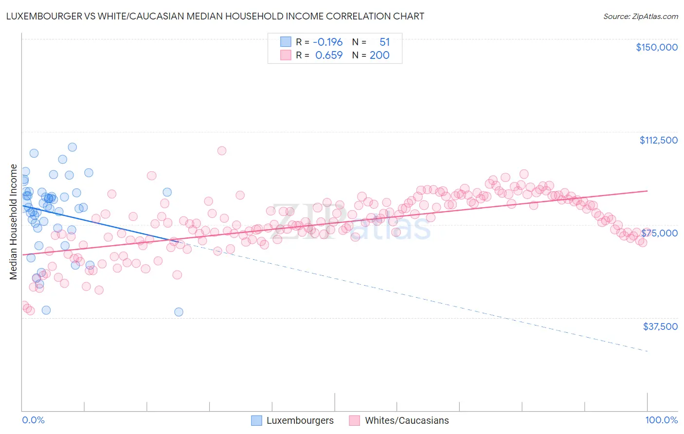 Luxembourger vs White/Caucasian Median Household Income
