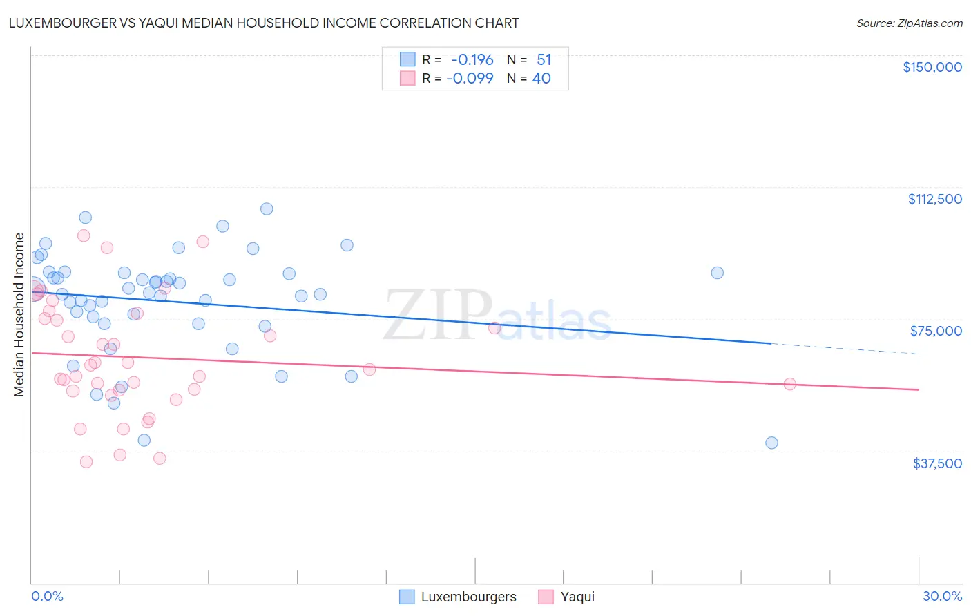 Luxembourger vs Yaqui Median Household Income
