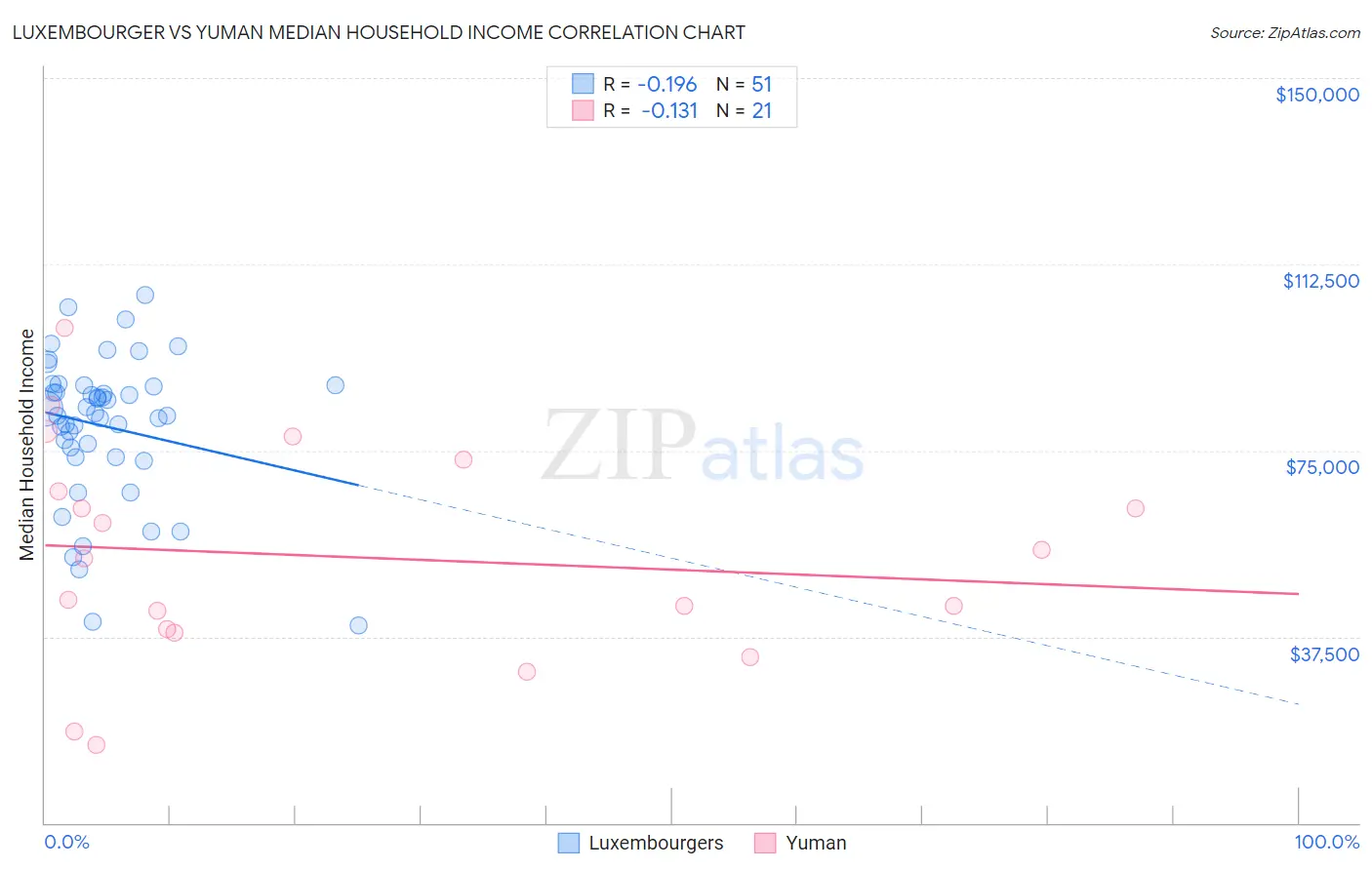 Luxembourger vs Yuman Median Household Income