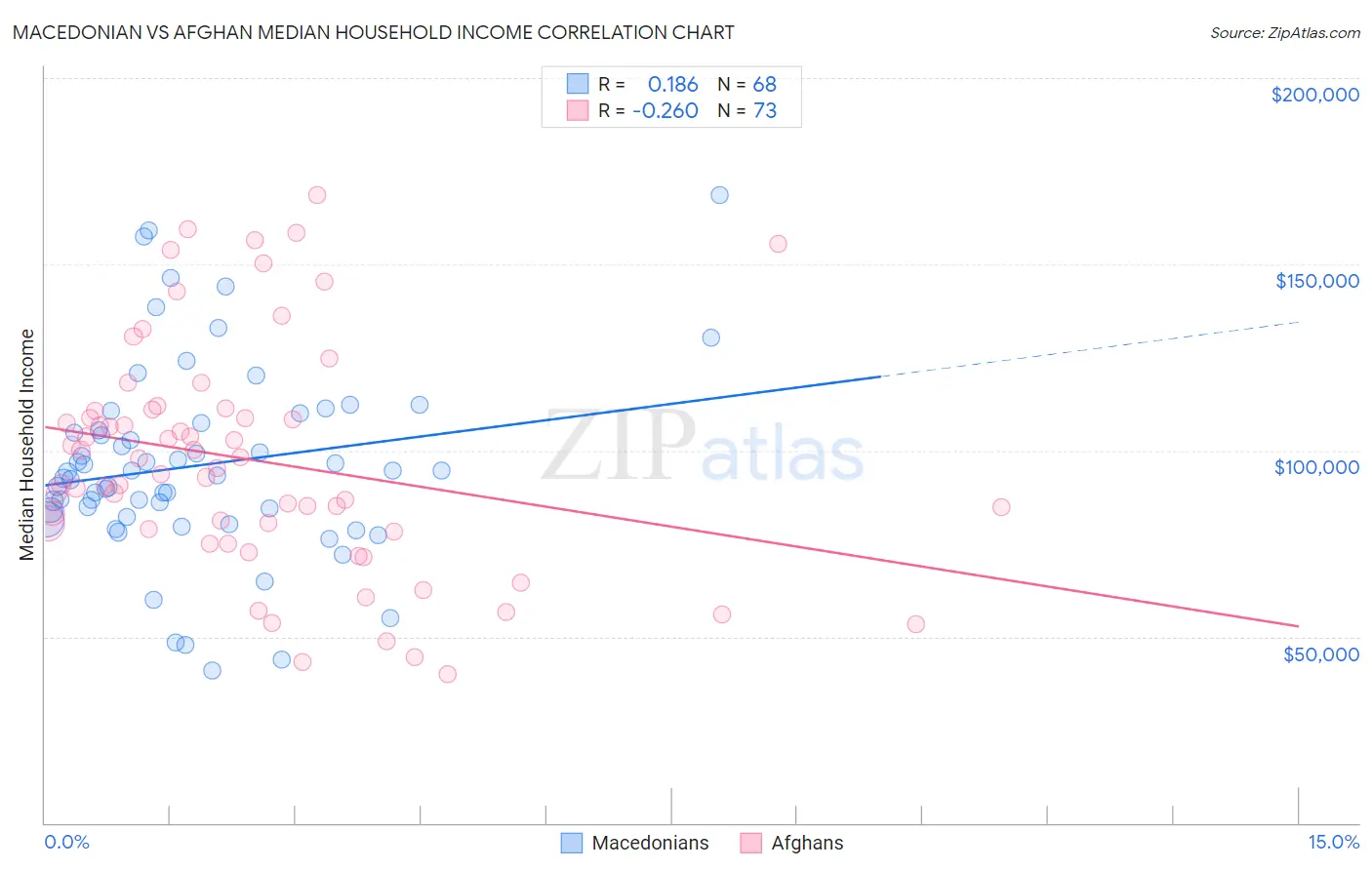 Macedonian vs Afghan Median Household Income