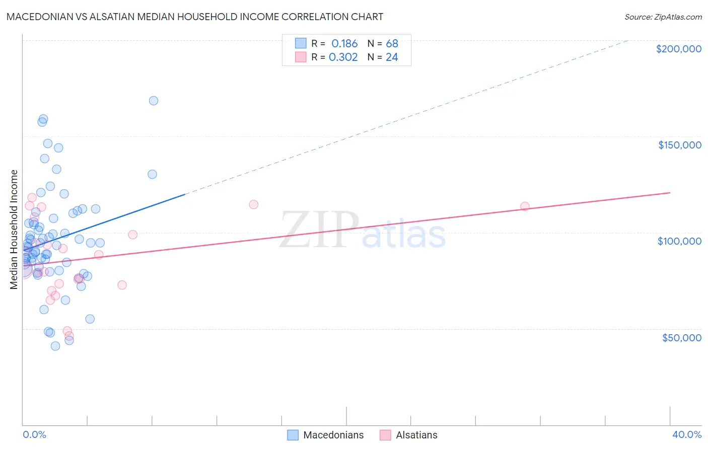 Macedonian vs Alsatian Median Household Income