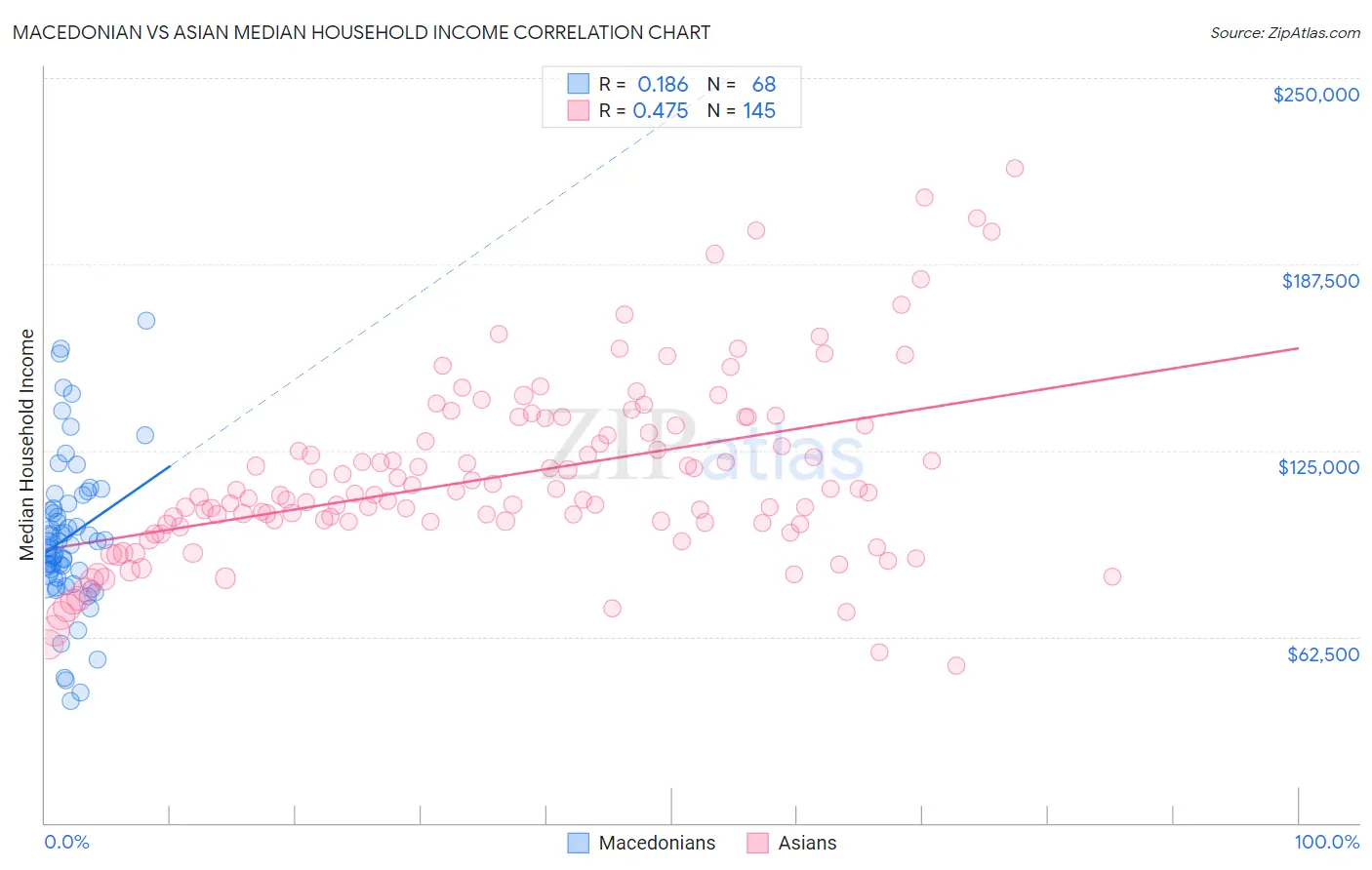 Macedonian vs Asian Median Household Income