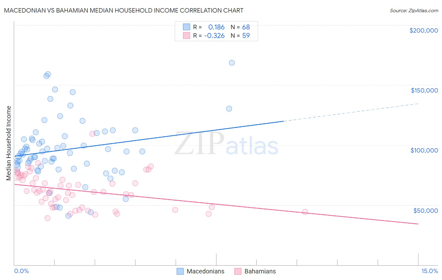 Macedonian vs Bahamian Median Household Income