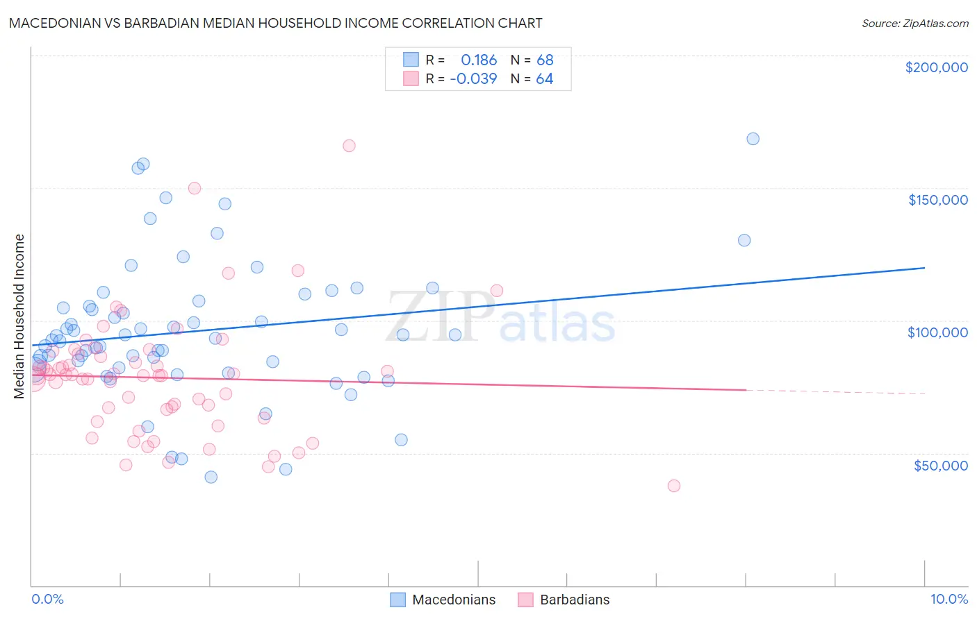 Macedonian vs Barbadian Median Household Income