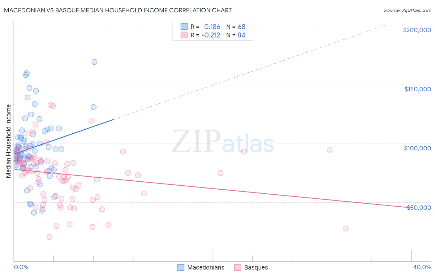 Macedonian vs Basque Median Household Income
