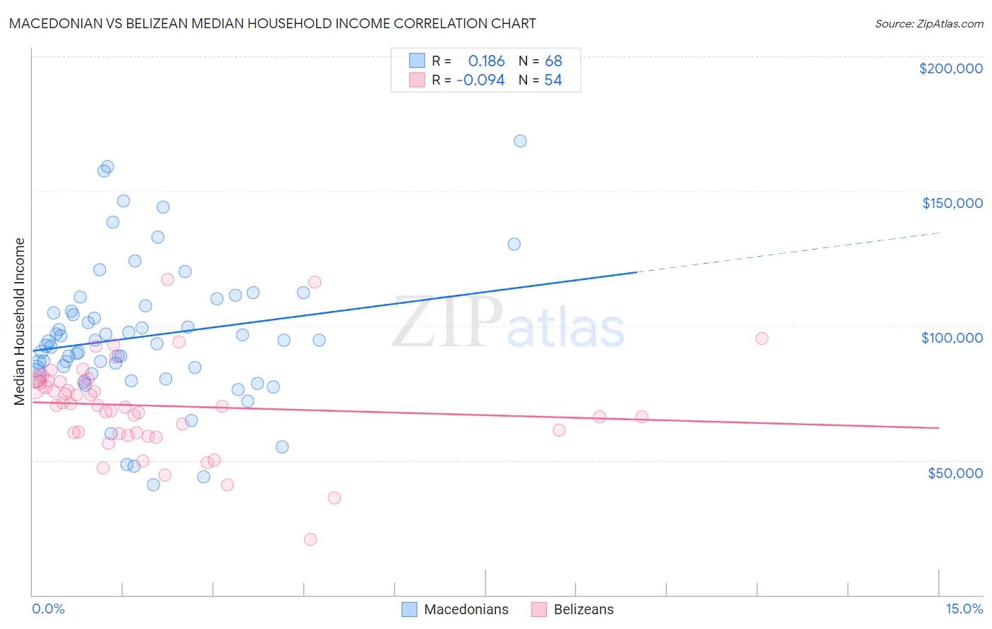 Macedonian vs Belizean Median Household Income
