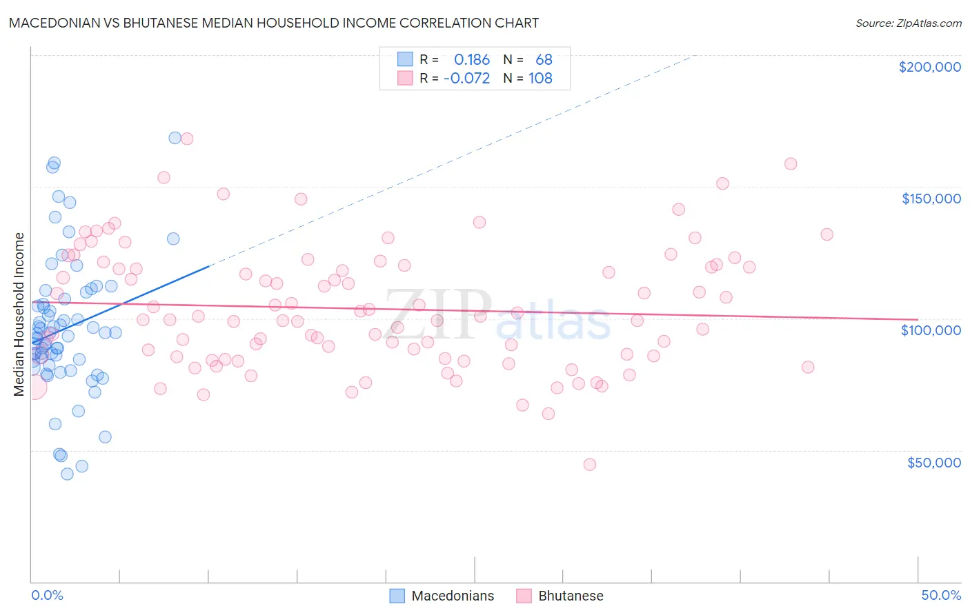 Macedonian vs Bhutanese Median Household Income