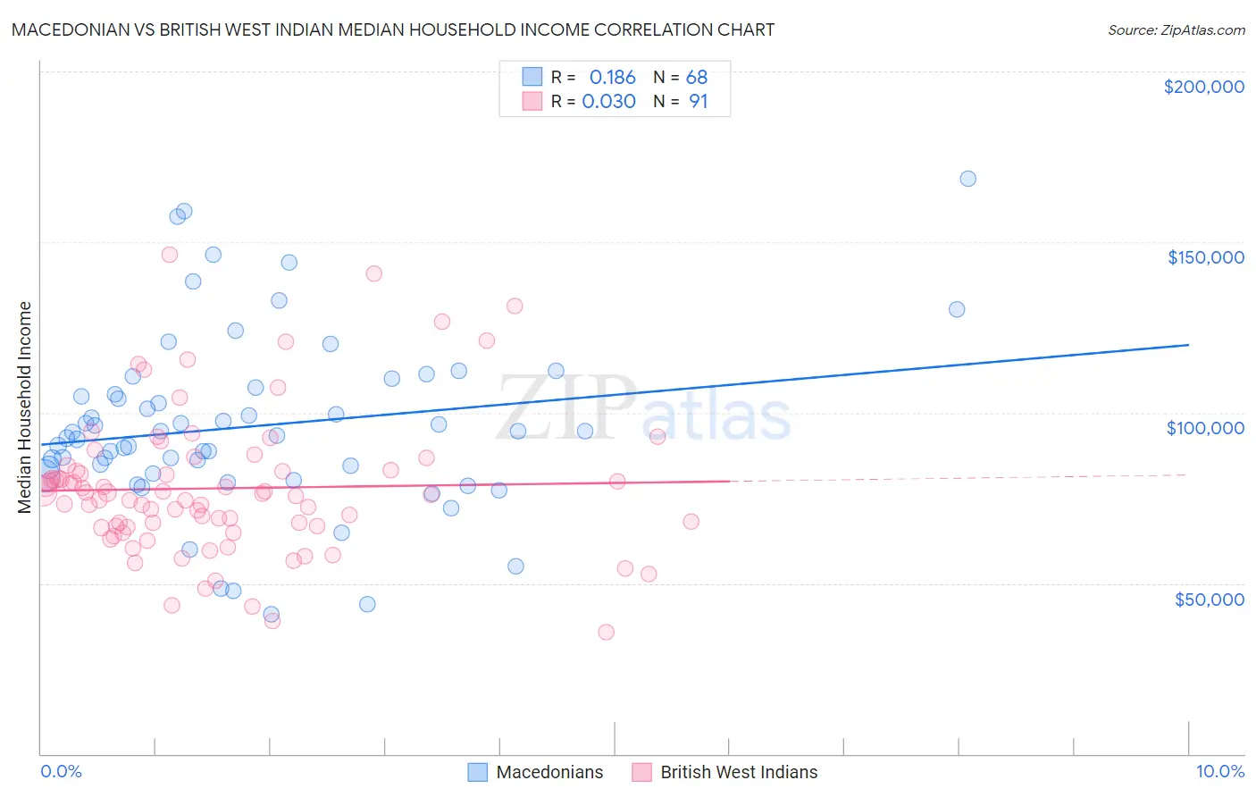 Macedonian vs British West Indian Median Household Income