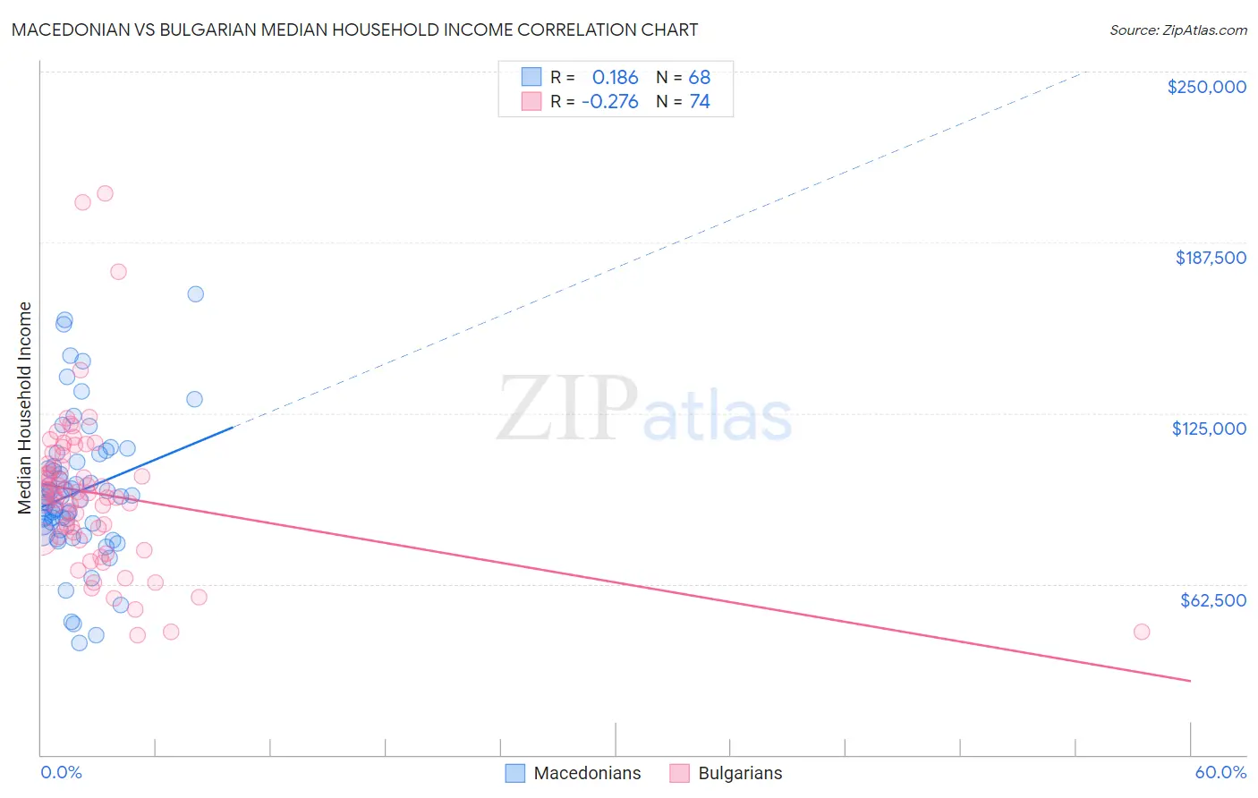 Macedonian vs Bulgarian Median Household Income