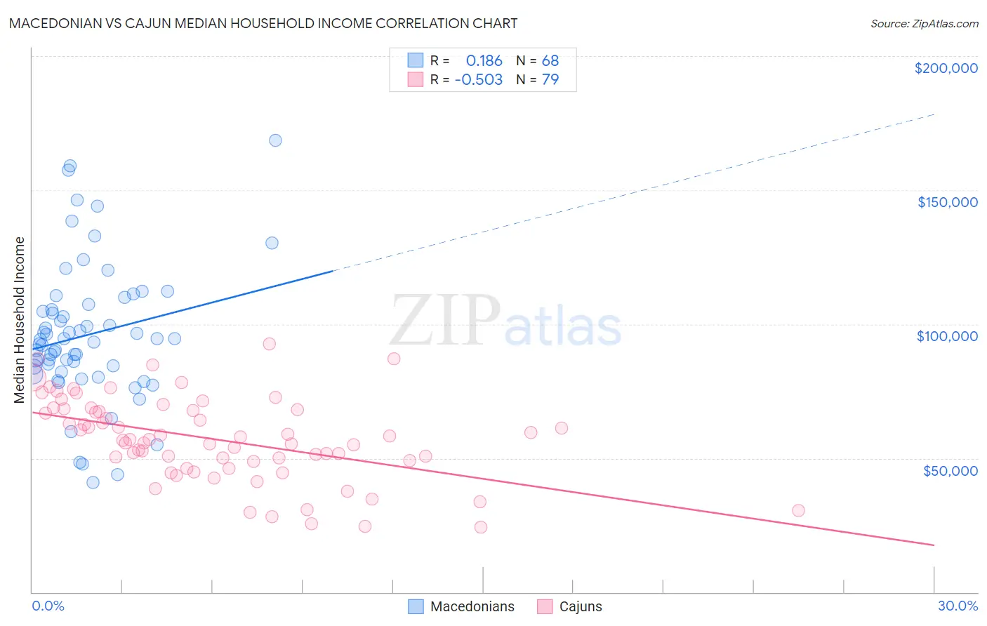 Macedonian vs Cajun Median Household Income