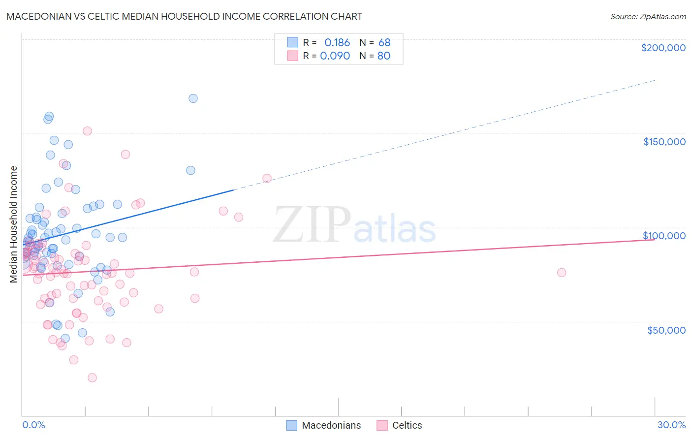 Macedonian vs Celtic Median Household Income