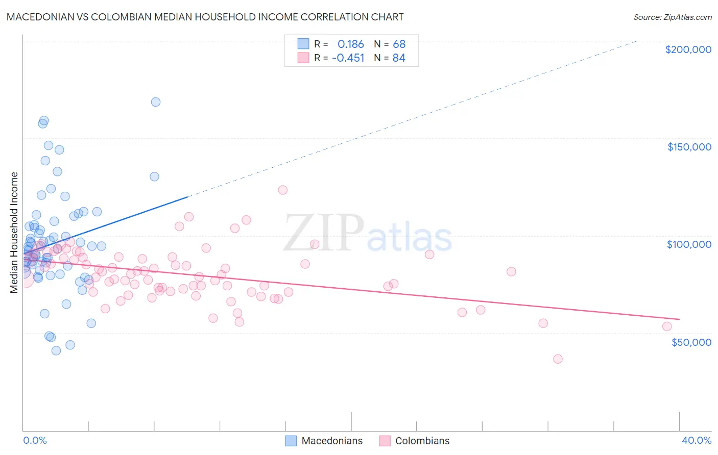 Macedonian vs Colombian Median Household Income