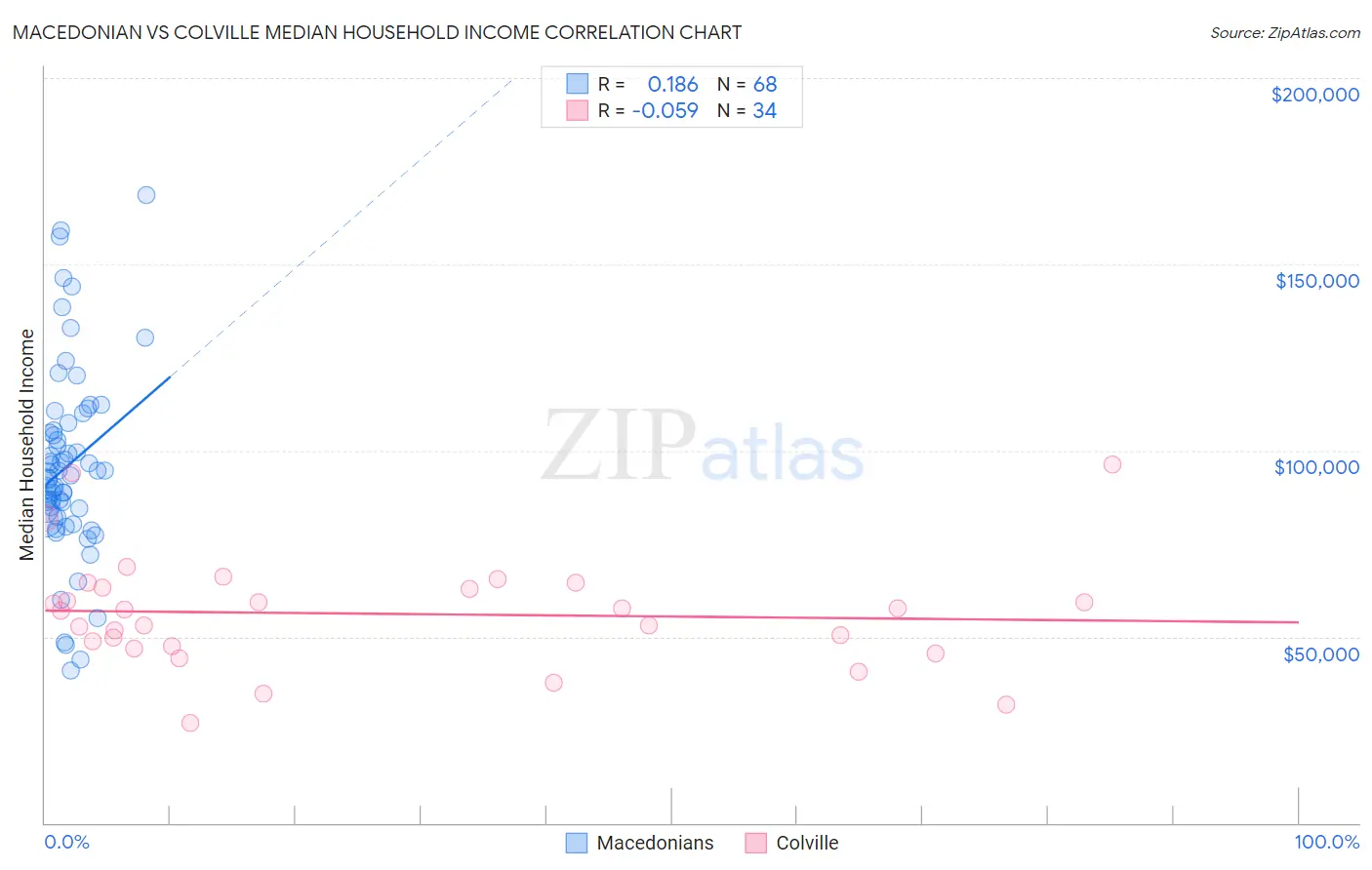 Macedonian vs Colville Median Household Income
